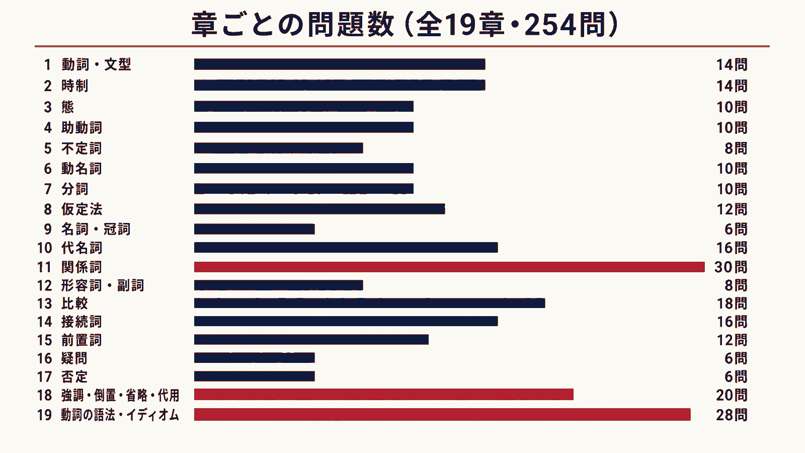 全19章の問題数を示す横棒グラフ。関係詞30問、動詞の語法・イディオム28問、強調・倒置・省略・代用20問が多い