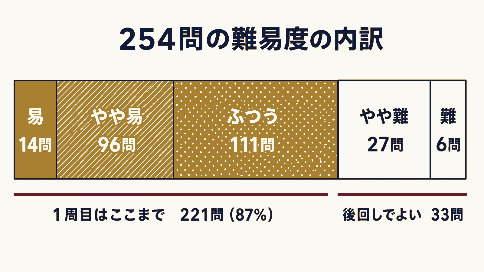254問の難易度の内訳。易14問、やや易96問、ふつう111問、やや難27問、難6問を示す帯グラフ