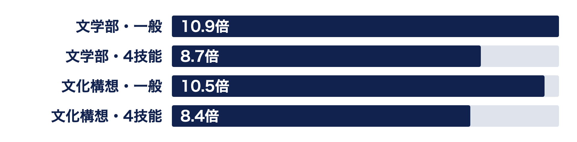 2026年度実質倍率：文学部一般10.9倍、4技能8.7倍。文化構想一般10.5倍、4技能8.4倍。