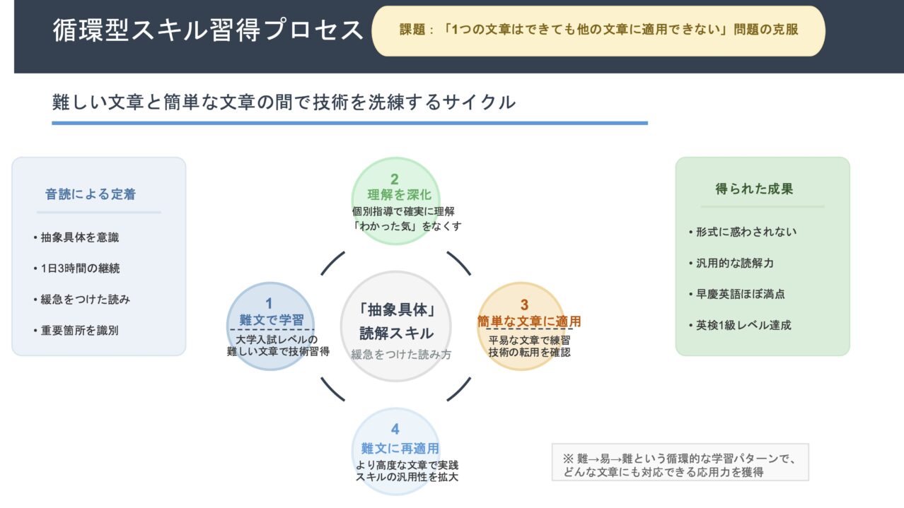 読解習得プロセス