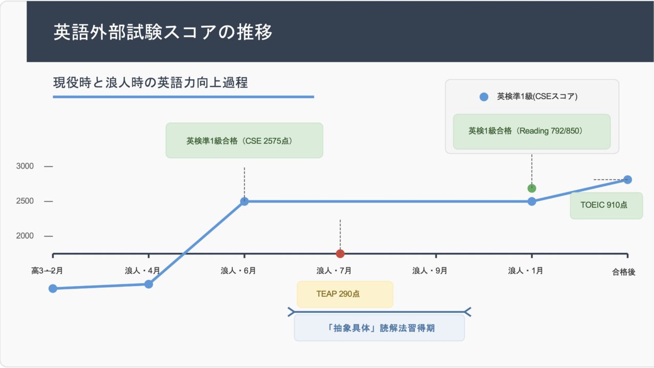 英語外部試験のスコア