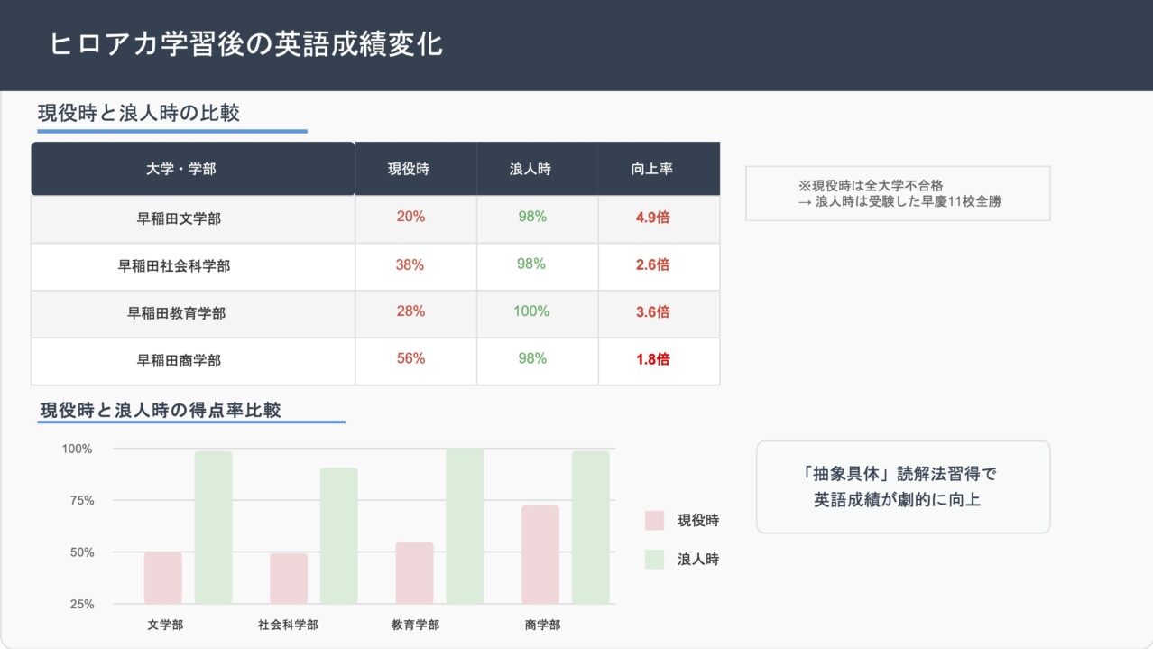 現役時代との比較