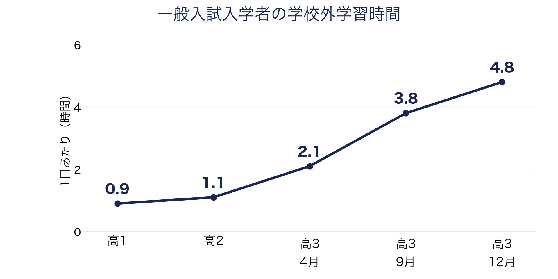 一般入試入学者の学校外学習時間。高1は0.9時間、高2は1.1時間、高3の4月は2.1時間、9月は3.8時間、12月は4.8時間